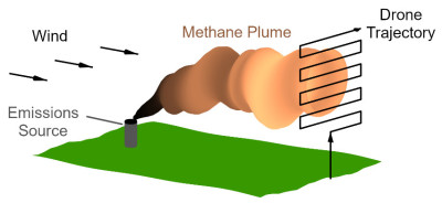 An illustration demonstrating Methane Monitoring