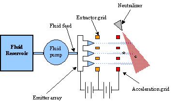 Schematic of a typical colloid thruster system